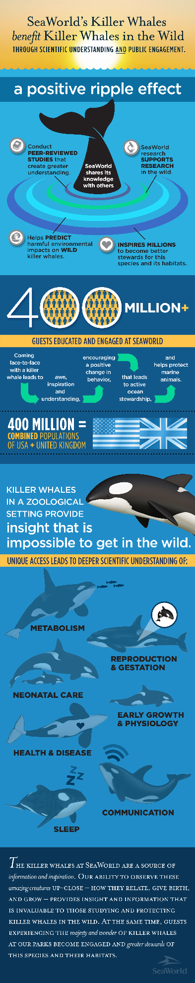 Infographic: SeaWorlds Killer Whales Benefit Killer Whales in the Wild 